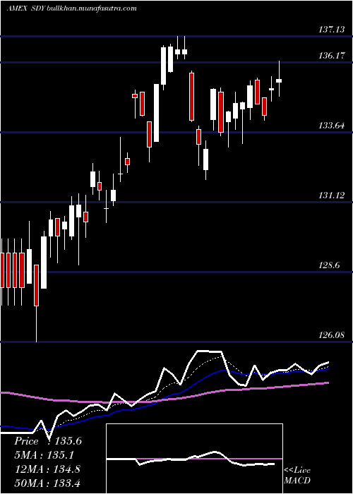  Daily chart SpdrS