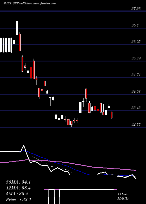  Daily chart ShortFinancials