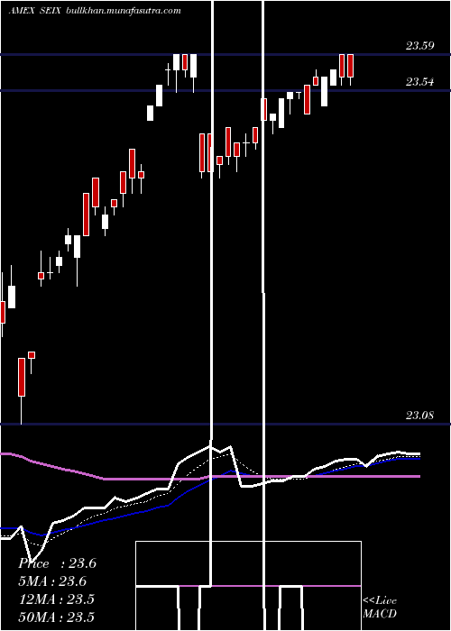  Daily chart VirtusSeix