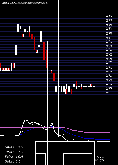  Daily chart SenseonicsHoldings