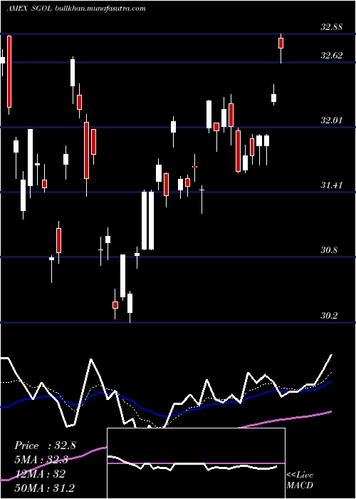  Daily chart PhysicalSwiss