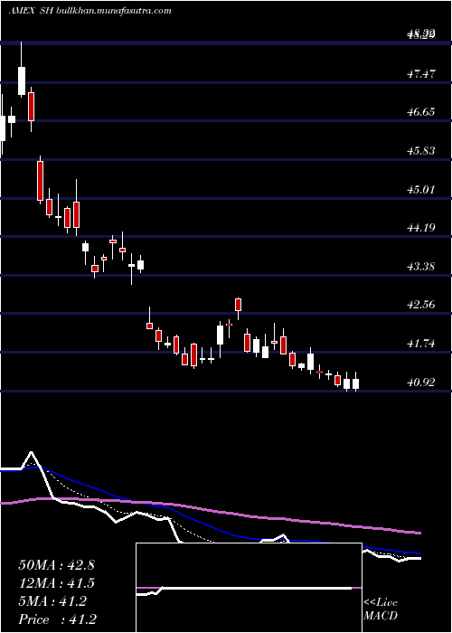  Daily chart ShortS