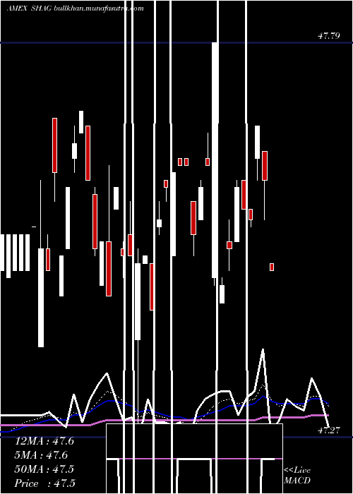  Daily chart WisdomtreeYield