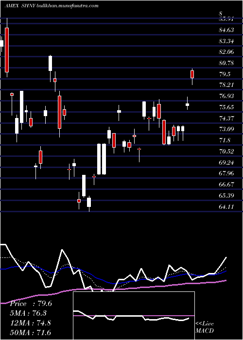  Daily chart DirexionDaily
