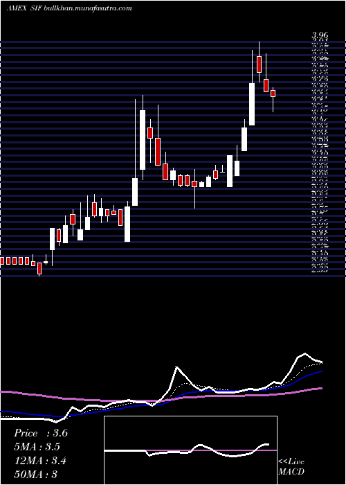  Daily chart SifcoIndustries