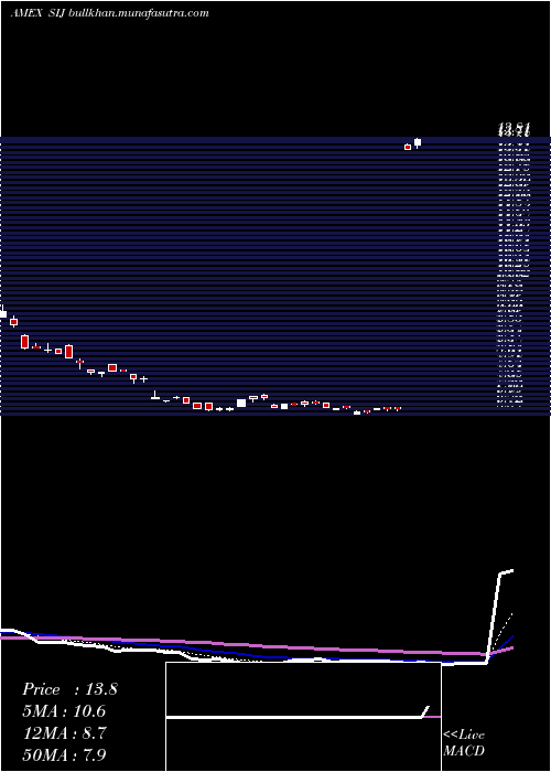  Daily chart UltrashortIndustrials