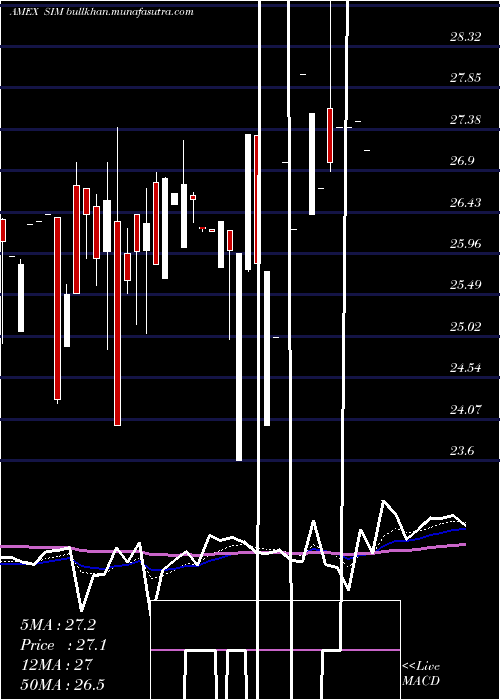  Daily chart GrupoSimec