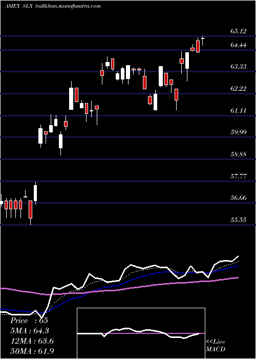  Daily chart SteelEtf