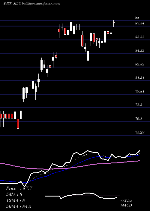  Daily chart SpdrDj