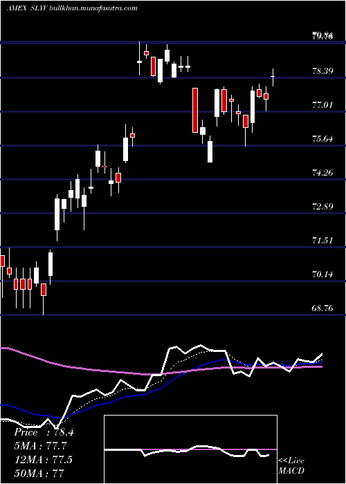  Daily chart SpdrDj