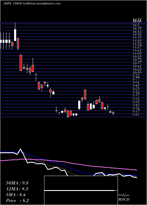  Daily chart UltraproShort