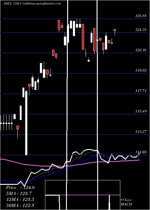  Daily chart SpdrRussell