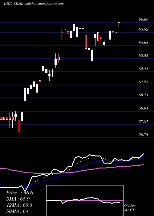 Daily chart Russell2500