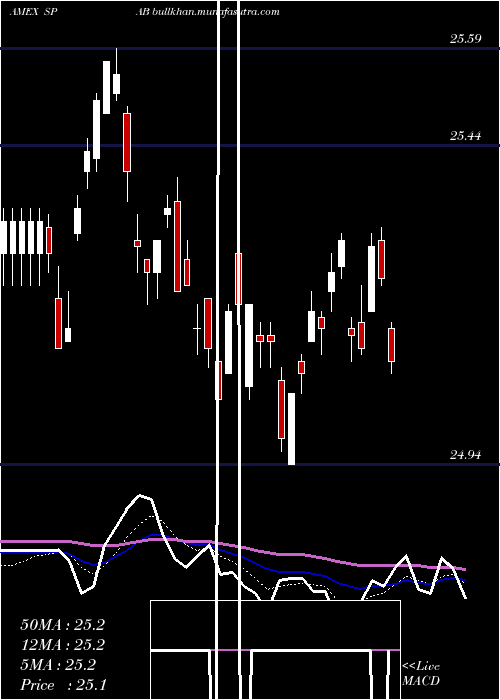  Daily chart SpdrAggregate
