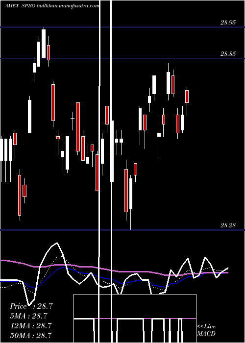  Daily chart IssuerScd