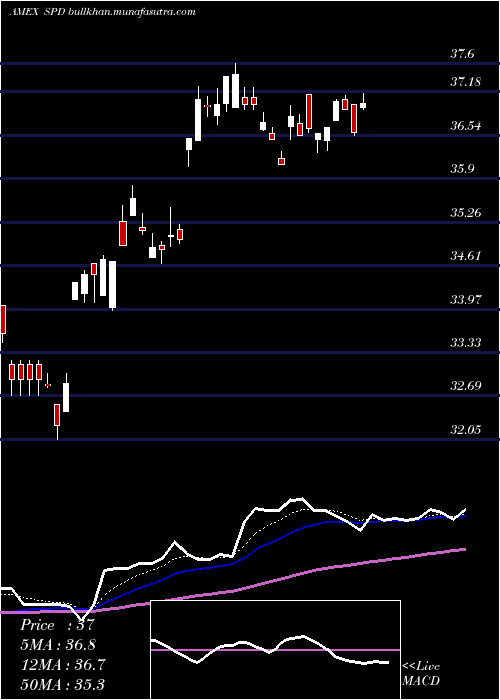  Daily chart SimplifyUs