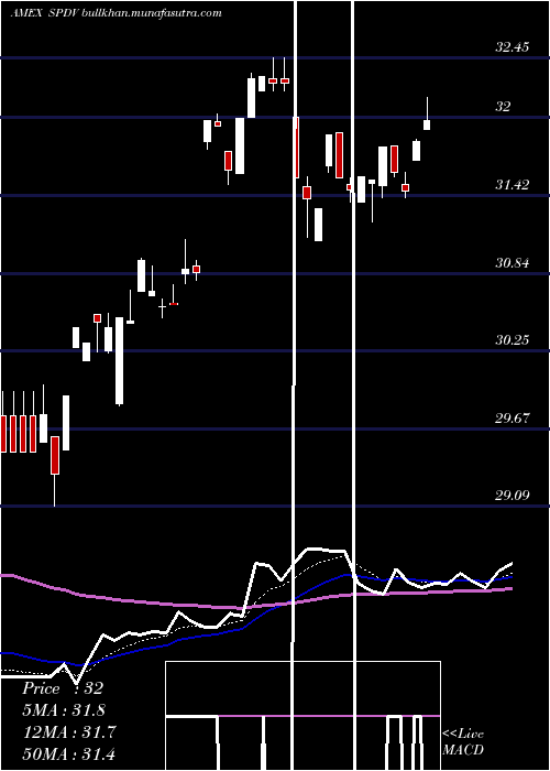  Daily chart AamS