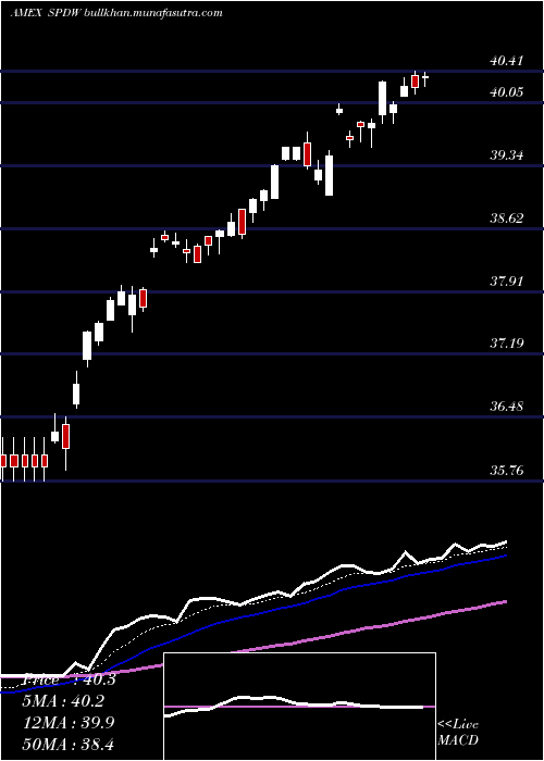  Daily chart SpdrWorld