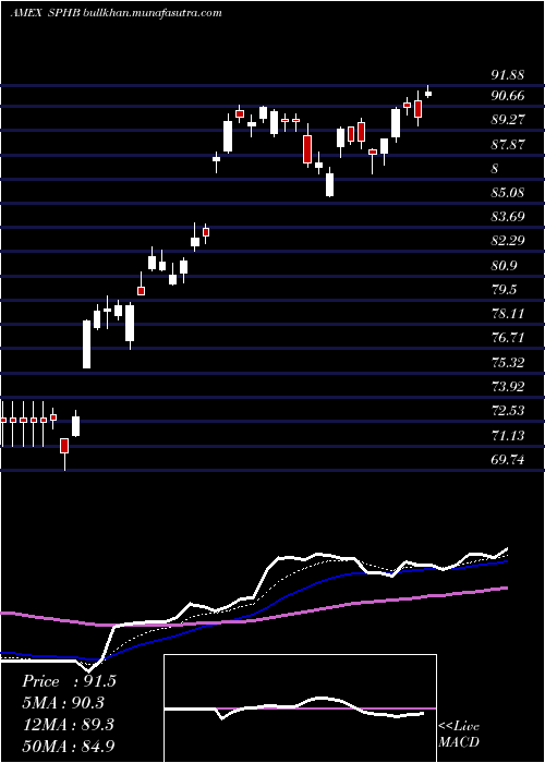  Daily chart SP