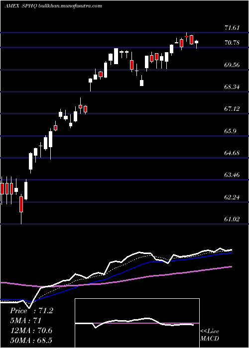  Daily chart SP