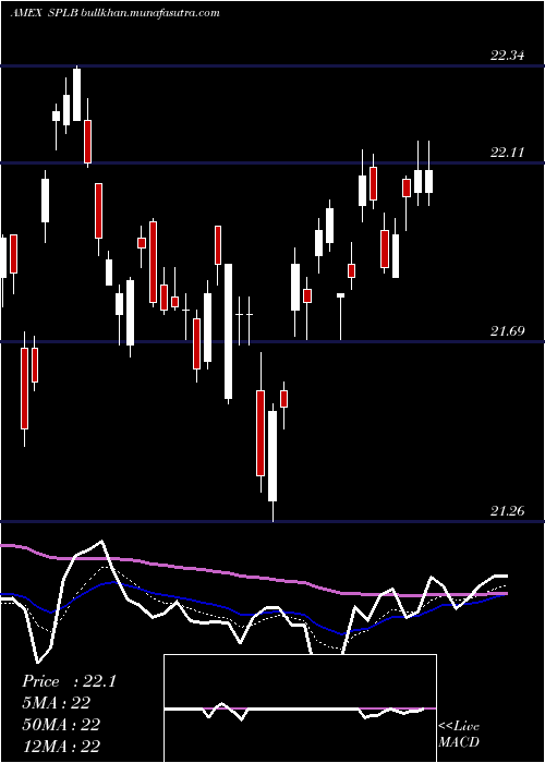  Daily chart SpdrLong