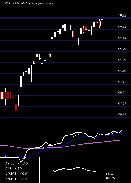  Daily chart SpdrLarge