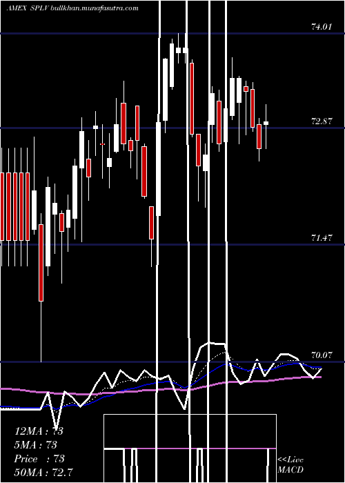  Daily chart SP