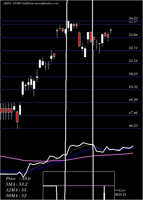  Daily chart SpdrMid