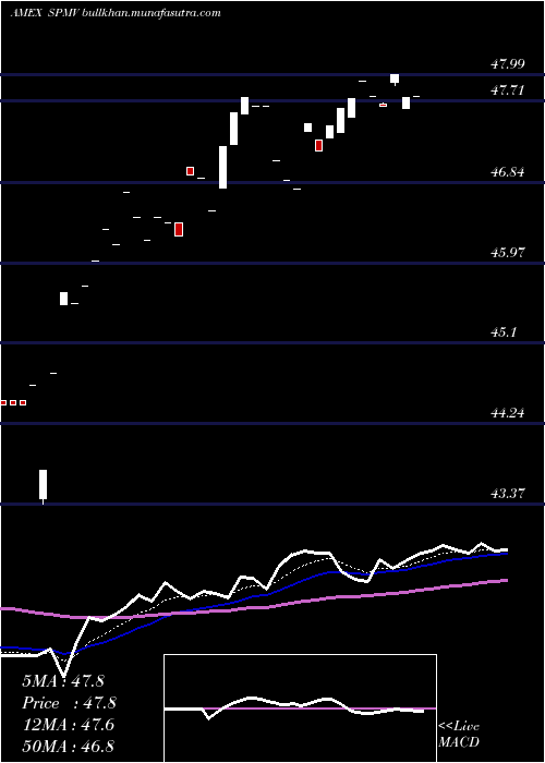 Daily chart SP