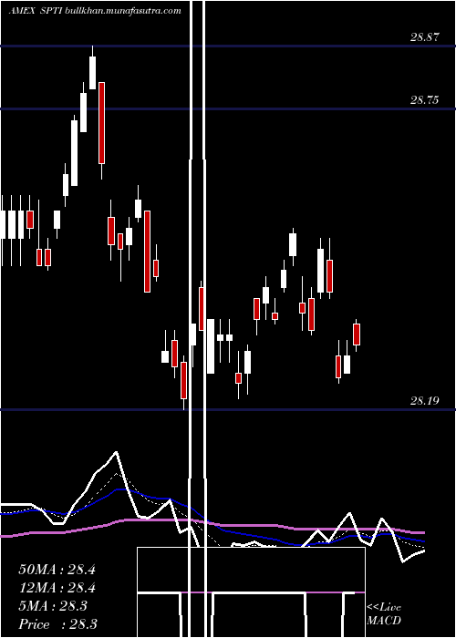  Daily chart IntermTerm