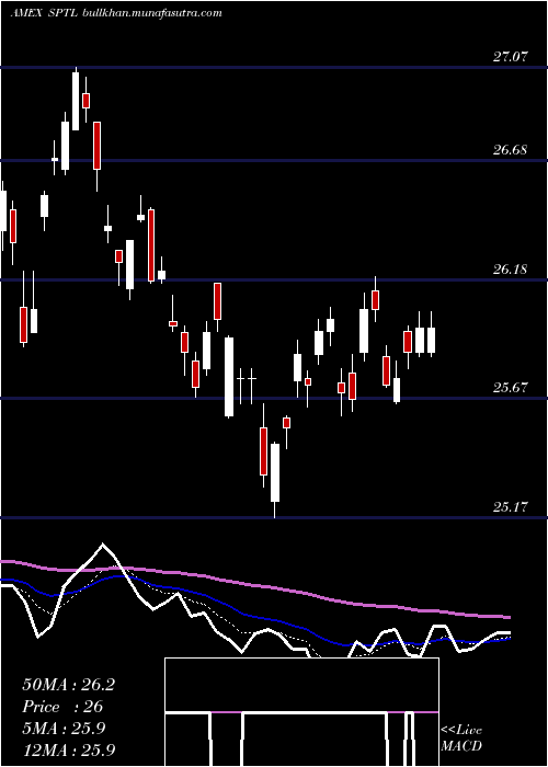  Daily chart SpdrLong