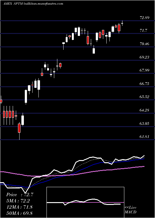  Daily chart SpdrTotal