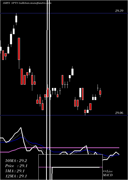  Daily chart SpdrShort