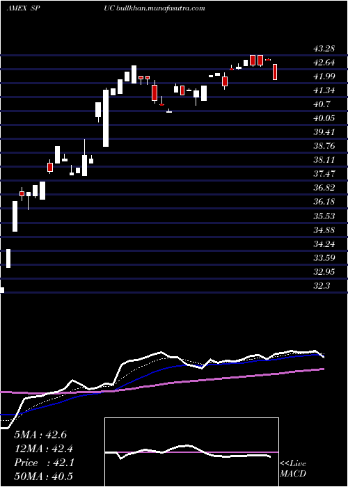 Daily chart SimplifyUs