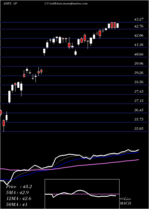  Daily chart SpFunds