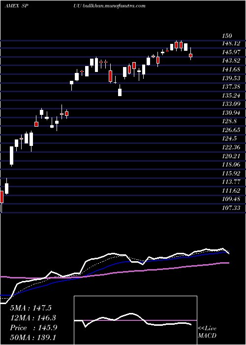  Daily chart DirexionDaily