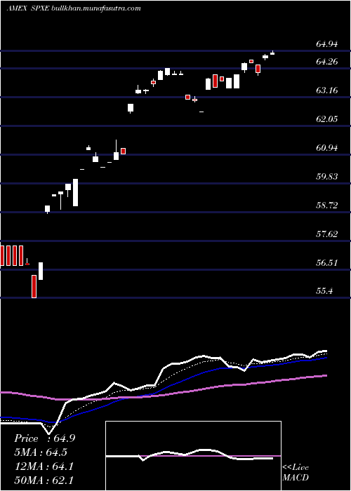  Daily chart ProsharesS