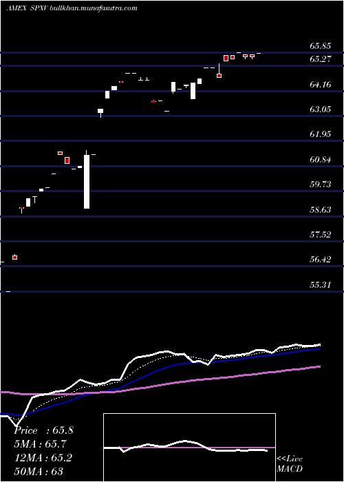 Daily chart SP