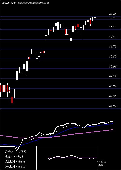  Daily chart SpdrS