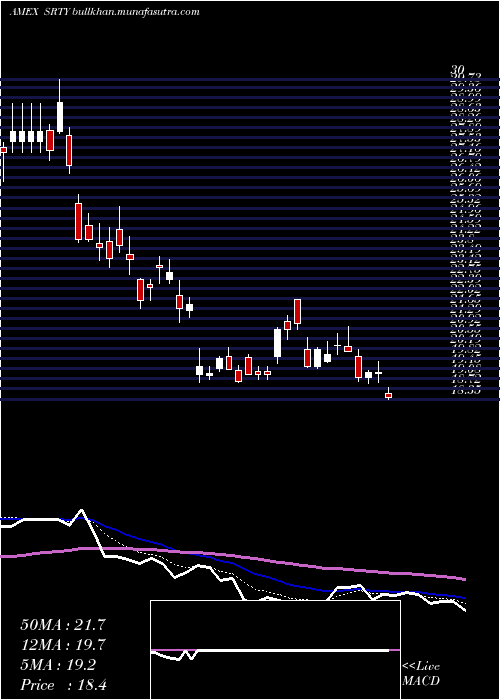  Daily chart UltraproShort