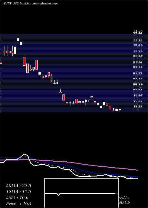  Daily chart UltrashortSemiconductors