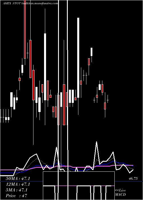  Daily chart SpdrDoubleline