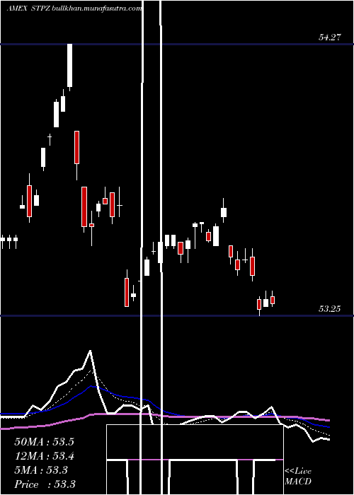 Daily chart 15