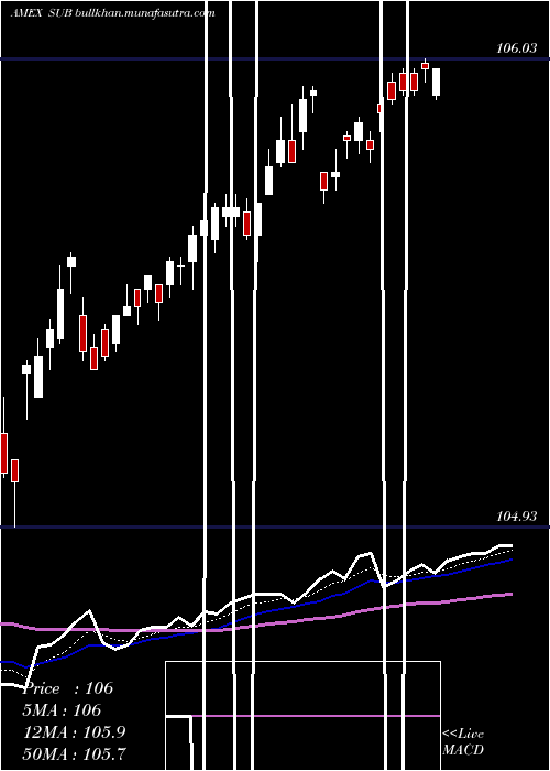  Daily chart SP