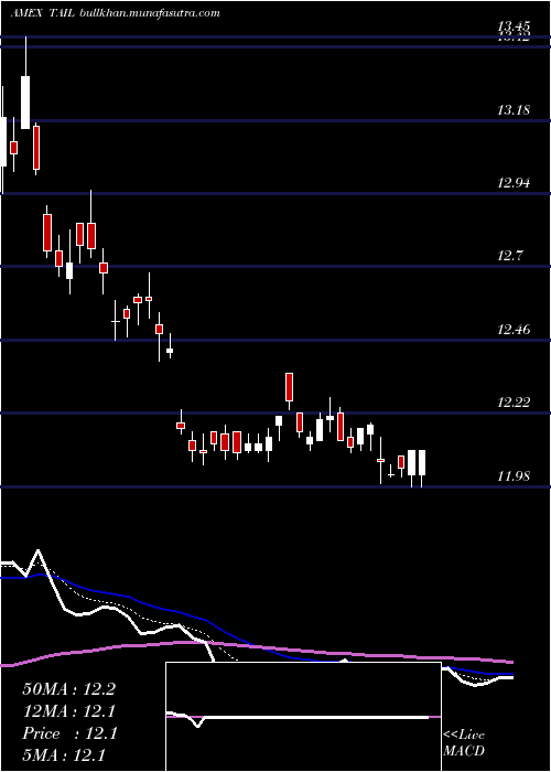  Daily chart CambriaTail