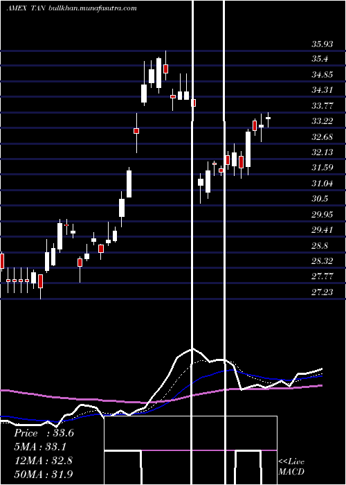  Daily chart SolarEtf