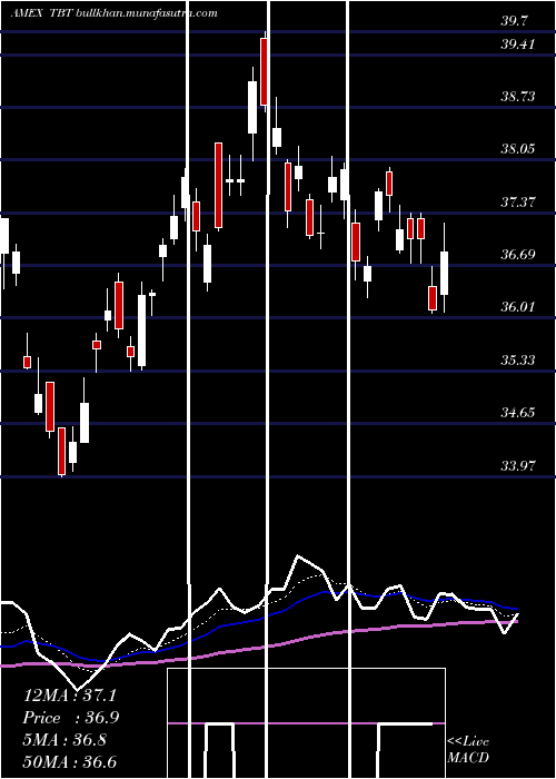  Daily chart Ultrashort20