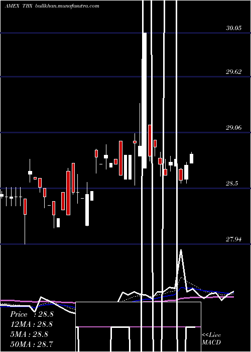  Daily chart Short7