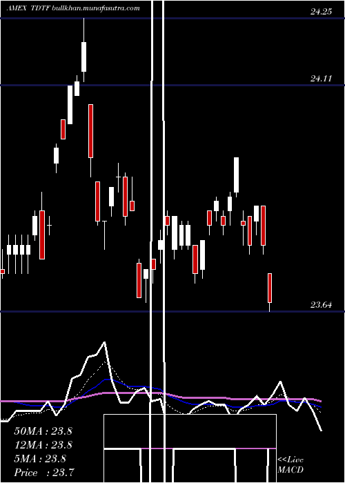  Daily chart Iboxx5yr