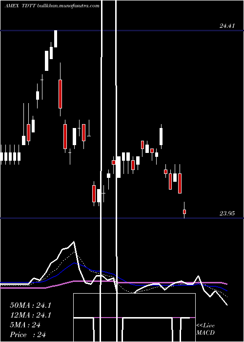  Daily chart Iboxx3yr